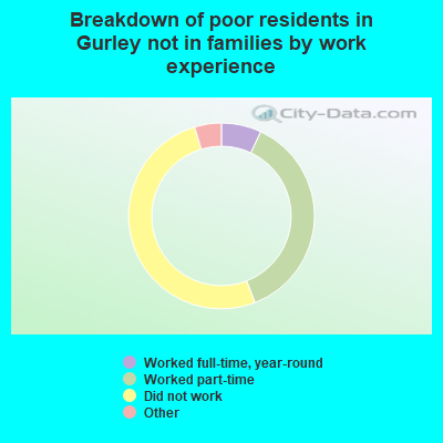 Breakdown of poor residents in Gurley not in families by work experience