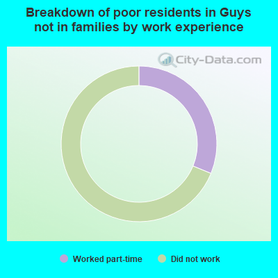 Breakdown of poor residents in Guys not in families by work experience