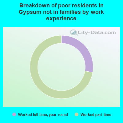 Breakdown of poor residents in Gypsum not in families by work experience