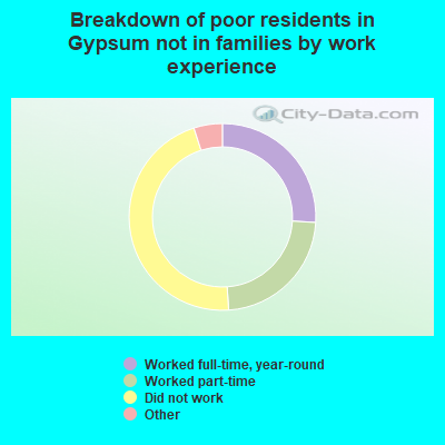 Breakdown of poor residents in Gypsum not in families by work experience