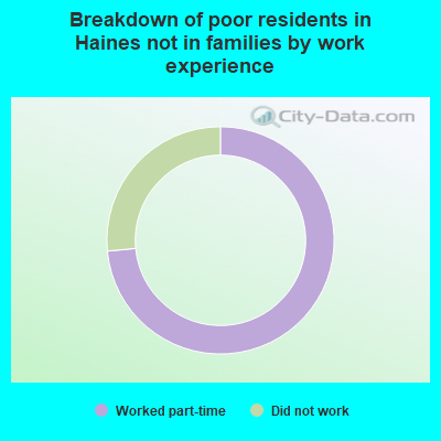 Breakdown of poor residents in Haines not in families by work experience