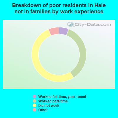 Breakdown of poor residents in Hale not in families by work experience