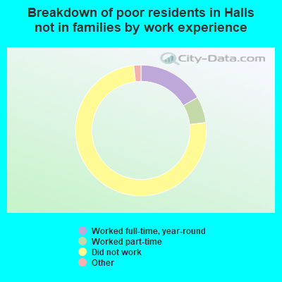 Breakdown of poor residents in Halls not in families by work experience