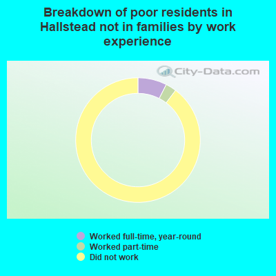 Breakdown of poor residents in Hallstead not in families by work experience