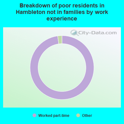 Breakdown of poor residents in Hambleton not in families by work experience