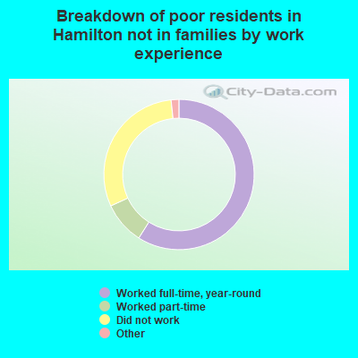 Breakdown of poor residents in Hamilton not in families by work experience
