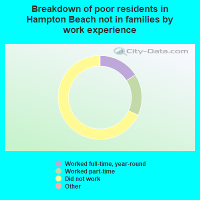 Breakdown of poor residents in Hampton Beach not in families by work experience