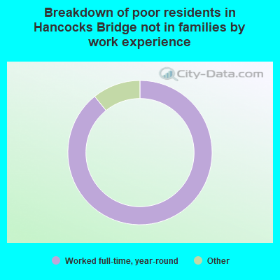 Breakdown of poor residents in Hancocks Bridge not in families by work experience