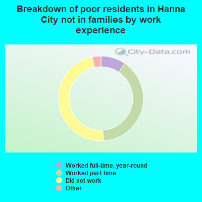 Breakdown of poor residents in Hanna City not in families by work experience
