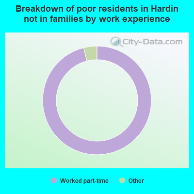 Breakdown of poor residents in Hardin not in families by work experience
