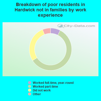 Breakdown of poor residents in Hardwick not in families by work experience