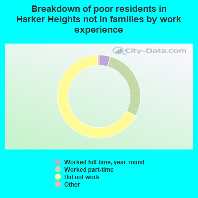 Breakdown of poor residents in Harker Heights not in families by work experience