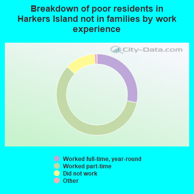 Breakdown of poor residents in Harkers Island not in families by work experience