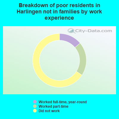 Breakdown of poor residents in Harlingen not in families by work experience