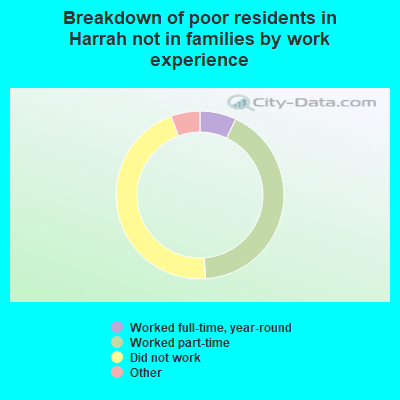 Breakdown of poor residents in Harrah not in families by work experience