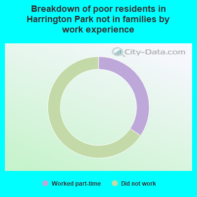 Breakdown of poor residents in Harrington Park not in families by work experience