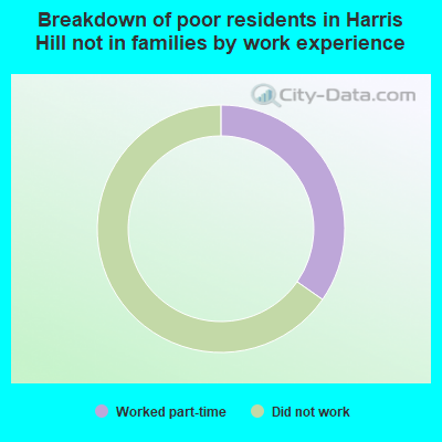Breakdown of poor residents in Harris Hill not in families by work experience