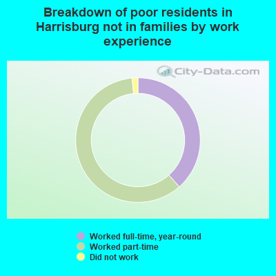 Breakdown of poor residents in Harrisburg not in families by work experience