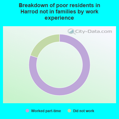 Breakdown of poor residents in Harrod not in families by work experience