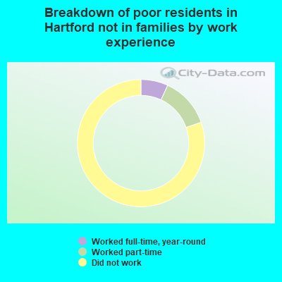 Breakdown of poor residents in Hartford not in families by work experience
