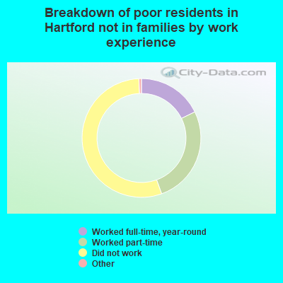 Breakdown of poor residents in Hartford not in families by work experience