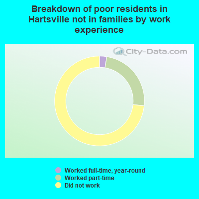 Breakdown of poor residents in Hartsville not in families by work experience