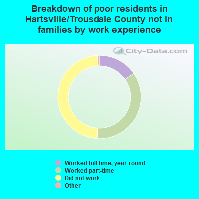 Breakdown of poor residents in Hartsville/Trousdale County not in families by work experience