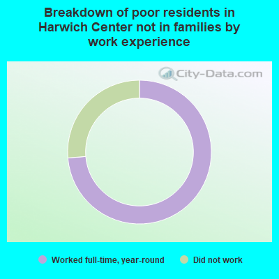Breakdown of poor residents in Harwich Center not in families by work experience