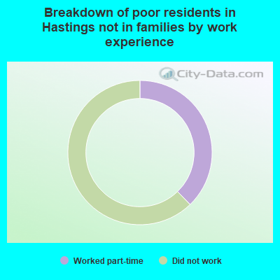 Breakdown of poor residents in Hastings not in families by work experience