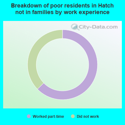 Breakdown of poor residents in Hatch not in families by work experience