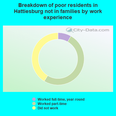 Breakdown of poor residents in Hattiesburg not in families by work experience