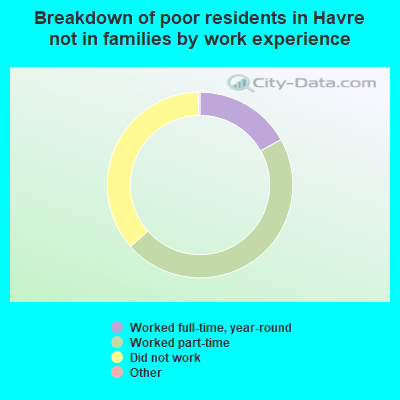 Breakdown of poor residents in Havre not in families by work experience