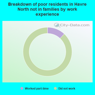 Breakdown of poor residents in Havre North not in families by work experience