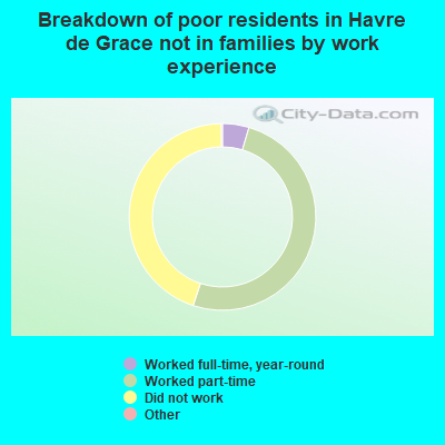 Breakdown of poor residents in Havre de Grace not in families by work experience