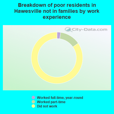 Breakdown of poor residents in Hawesville not in families by work experience