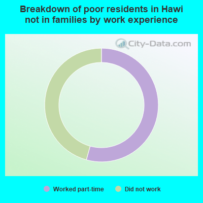 Breakdown of poor residents in Hawi not in families by work experience