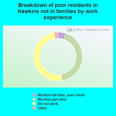 Breakdown of poor residents in Hawkins not in families by work experience