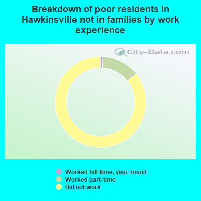 Breakdown of poor residents in Hawkinsville not in families by work experience