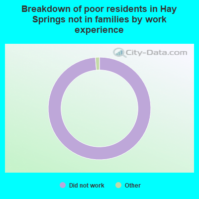 Breakdown of poor residents in Hay Springs not in families by work experience
