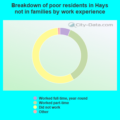 Breakdown of poor residents in Hays not in families by work experience