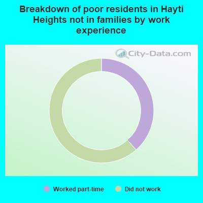 Breakdown of poor residents in Hayti Heights not in families by work experience