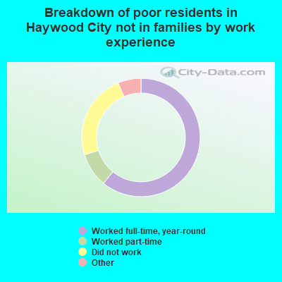 Breakdown of poor residents in Haywood City not in families by work experience