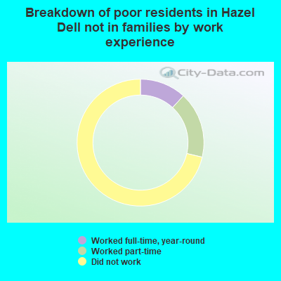 Breakdown of poor residents in Hazel Dell not in families by work experience