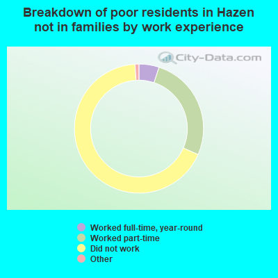 Breakdown of poor residents in Hazen not in families by work experience