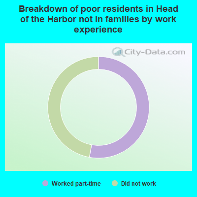 Breakdown of poor residents in Head of the Harbor not in families by work experience