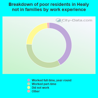 Breakdown of poor residents in Healy not in families by work experience