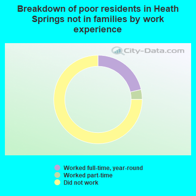 Breakdown of poor residents in Heath Springs not in families by work experience