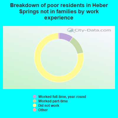Breakdown of poor residents in Heber Springs not in families by work experience