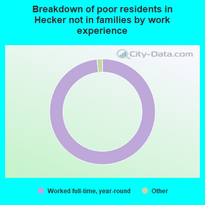 Breakdown of poor residents in Hecker not in families by work experience