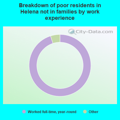 Breakdown of poor residents in Helena not in families by work experience